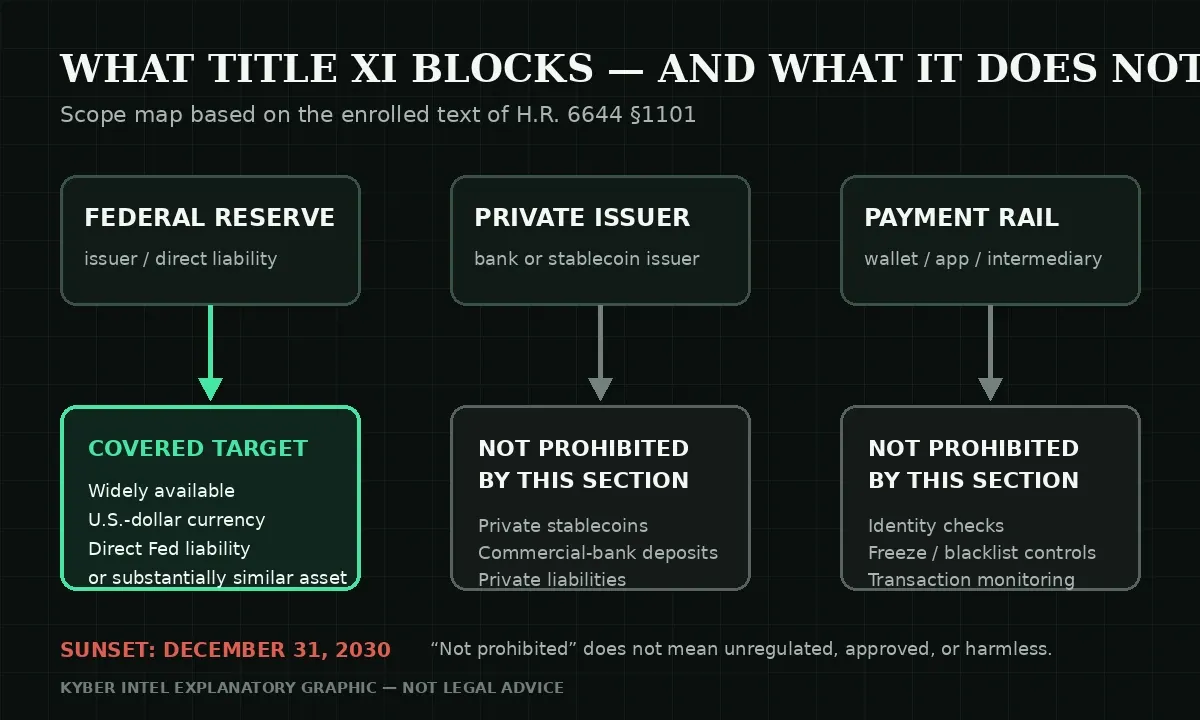 Scope map showing that H.R. 6644 targets a widely available direct Federal Reserve liability while private stablecoins, bank deposits, wallet identity checks, freeze controls, and transaction monitoring are not prohibited by this section.
