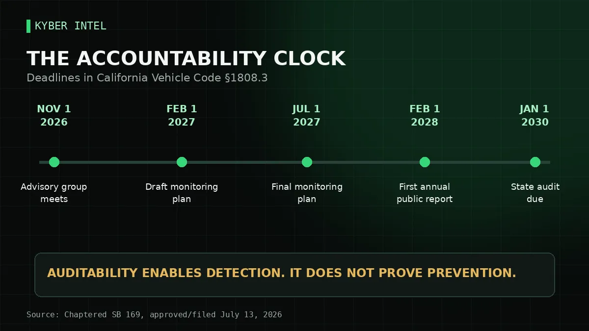 Timeline showing the November 2026 advisory-group meeting, February and July 2027 monitoring-plan deadlines, February 2028 first public report, and January 2030 state audit deadline.